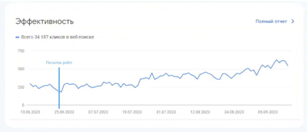 кейс TheTea: Проміжні результати SEO