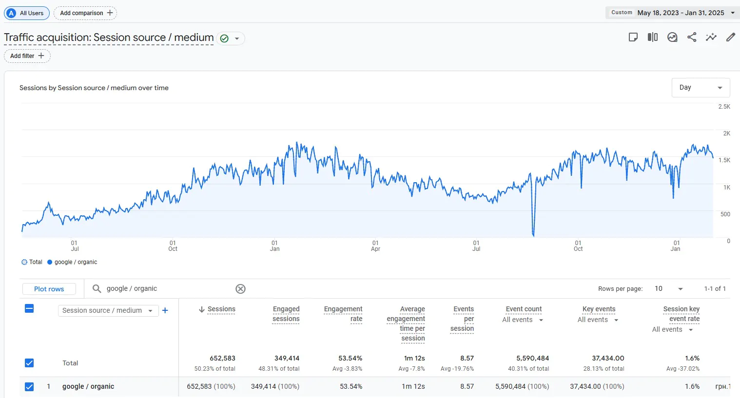 кейс TheTea: отримані результати SEO просування 1