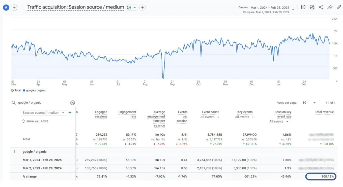 кейс TheTea: отримані результати SEO просування 2