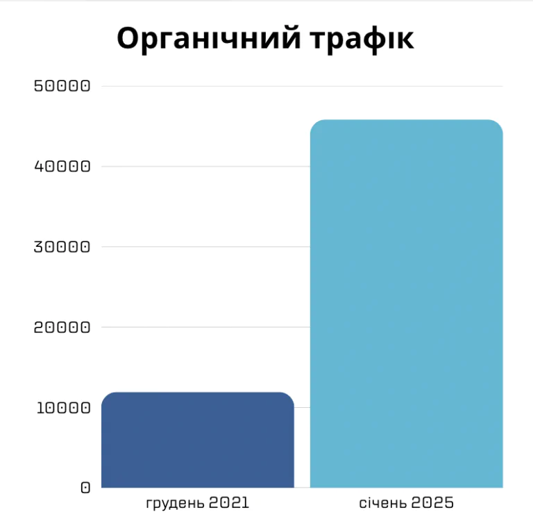 зміни в органічному трафіку після проведення SEOробіт