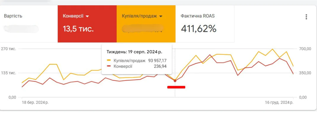 Проміжні результати - PPC кейс Site24