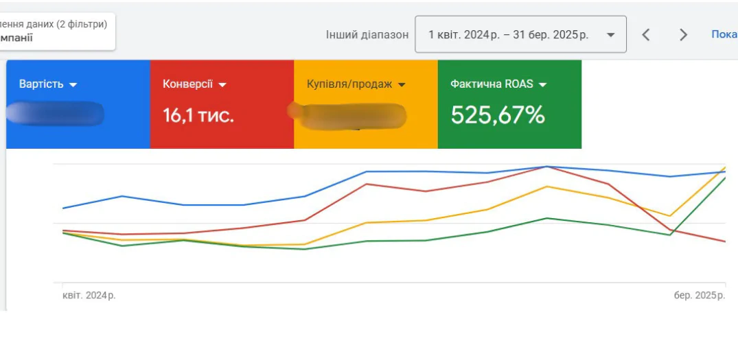 результати клієнта - кейс Site24
