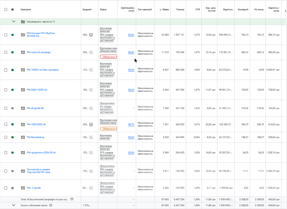Кампанії в Google Ads за весь час роботи: окуляри, catch-all, цінові сегменти, ремаркетинг, пріоритети
