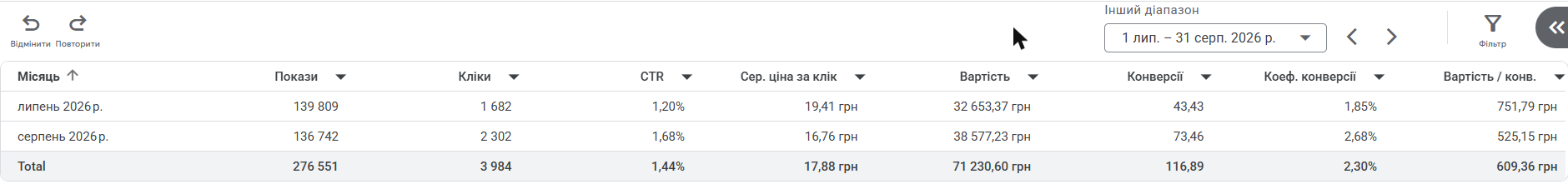 Google Ads: липень і серпень 2026 — покази, кліки, CTR, ціна кліку, витрати, конверсії, вартість конверсії